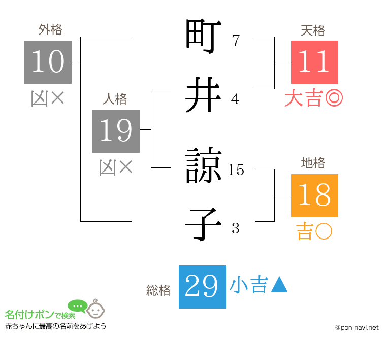 町井 諒子さんの姓名判断結果