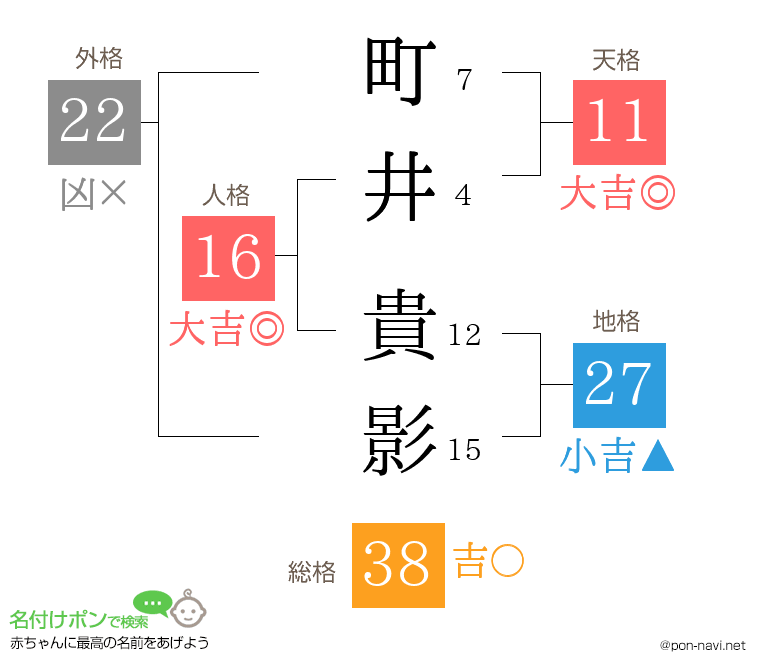 町井 貴影さんの姓名判断結果