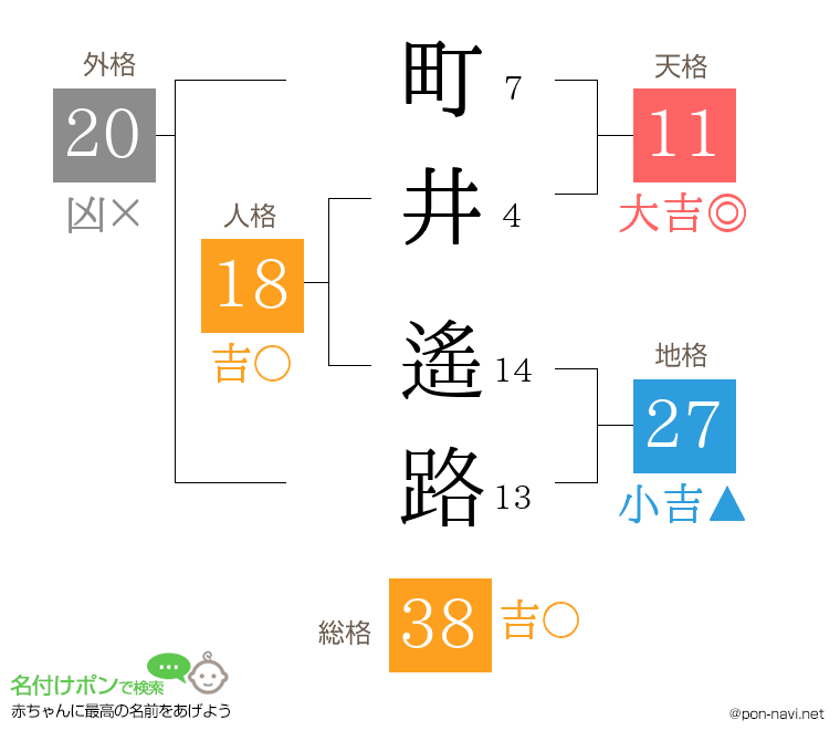 町井 遙路さんの姓名判断結果