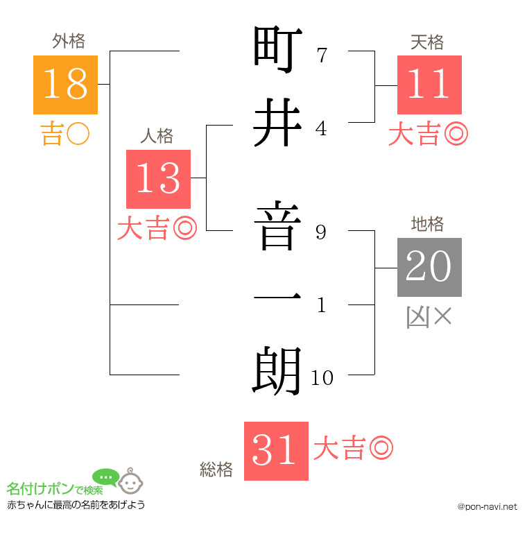 町井 音一朗さんの姓名判断結果