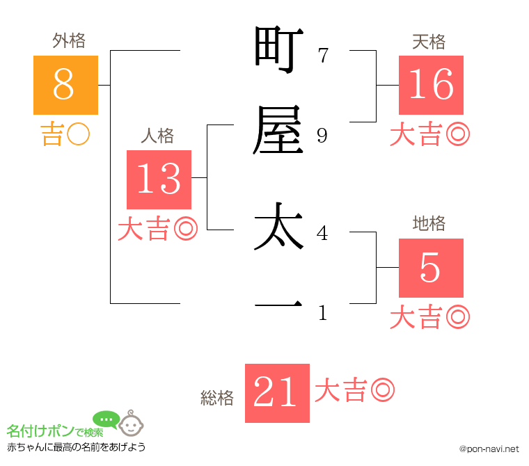 町屋 太一さんの姓名判断結果