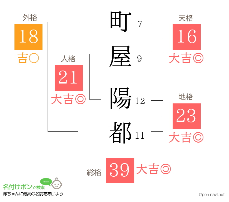 町屋 陽都さんの姓名判断結果