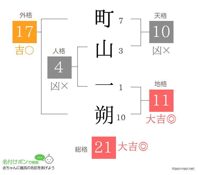 町山 一朔さんの姓名判断結果