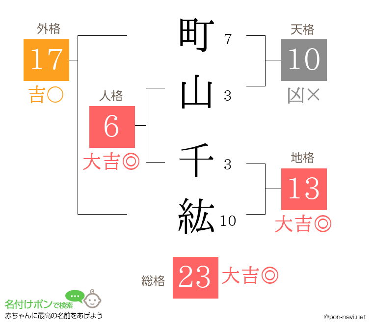 町山 千紘さんの姓名判断結果