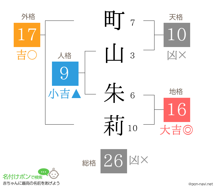 町山 朱莉さんの姓名判断結果