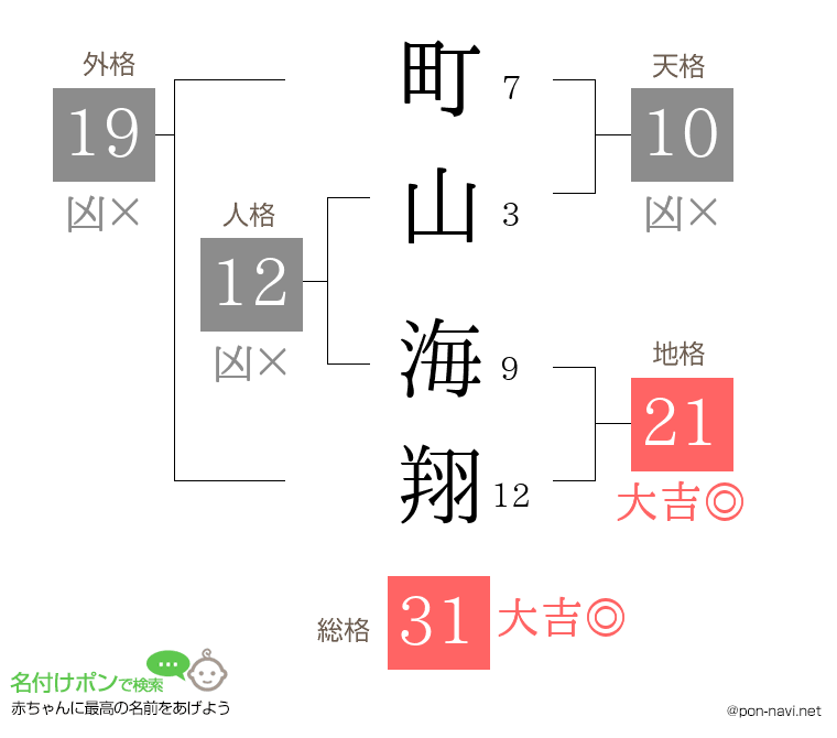 町山 海翔さんの姓名判断結果