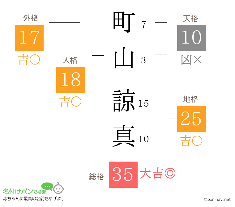 町山 諒真さんの姓名判断結果