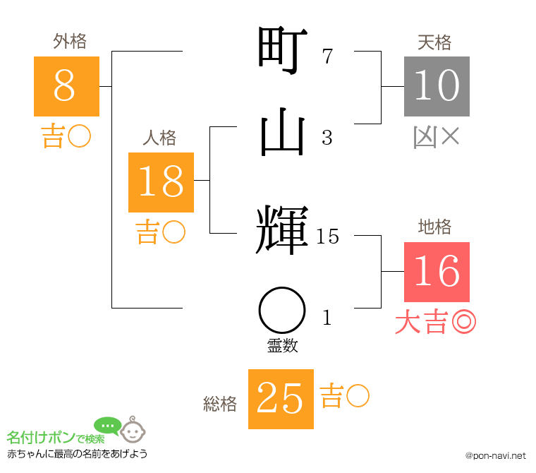 町山 輝さんの姓名判断結果