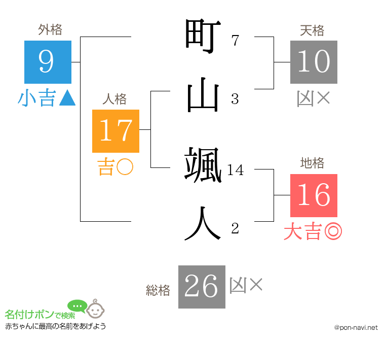町山 颯人さんの姓名判断結果