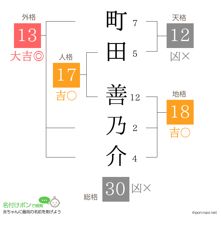 町田 善乃介さんの姓名判断結果