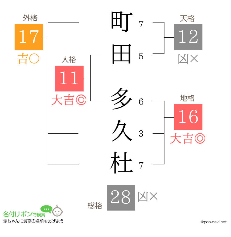 町田 多久杜さんの姓名判断結果