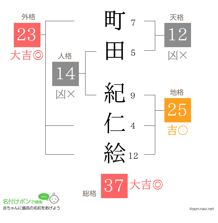 町田 紀仁絵さんの姓名判断結果