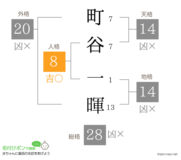 町谷 一暉さんの姓名判断結果