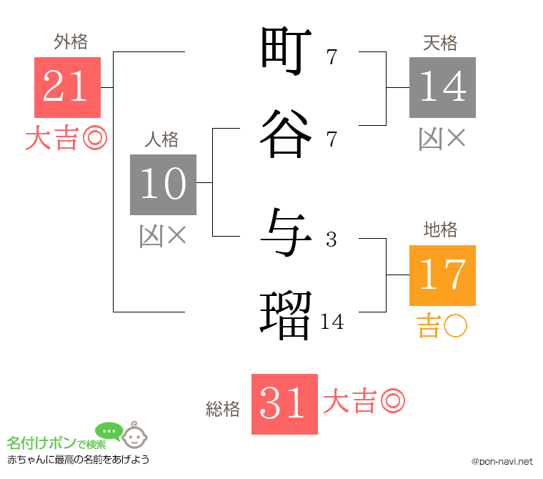 町谷 与瑠さんの姓名判断結果