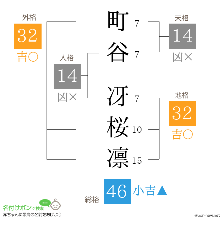 町谷 冴桜凛さんの姓名判断結果