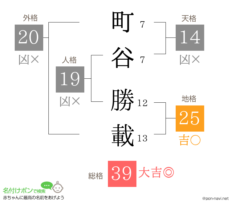 町谷 勝載さんの姓名判断結果