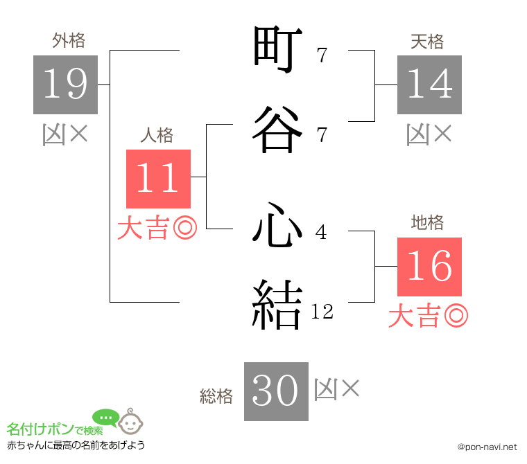 町谷 心結さんの姓名判断結果
