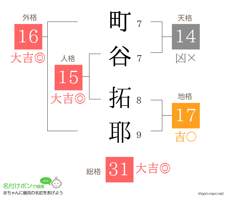 町谷 拓耶さんの姓名判断結果