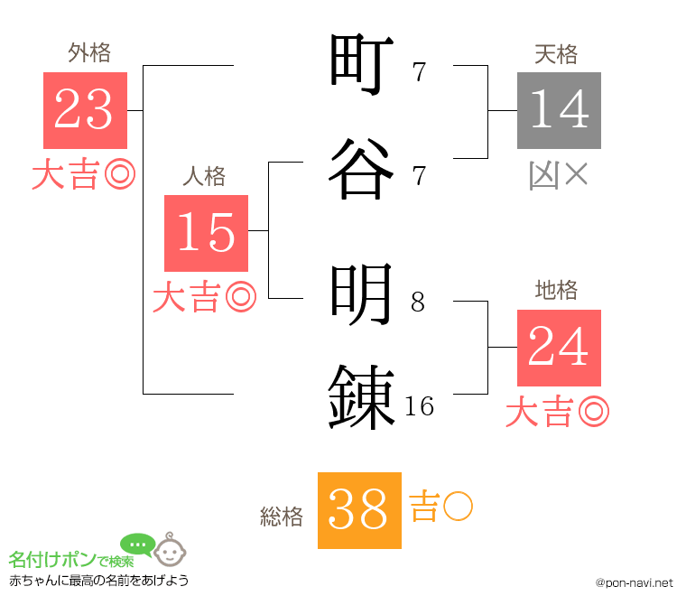町谷 明錬さんの姓名判断結果