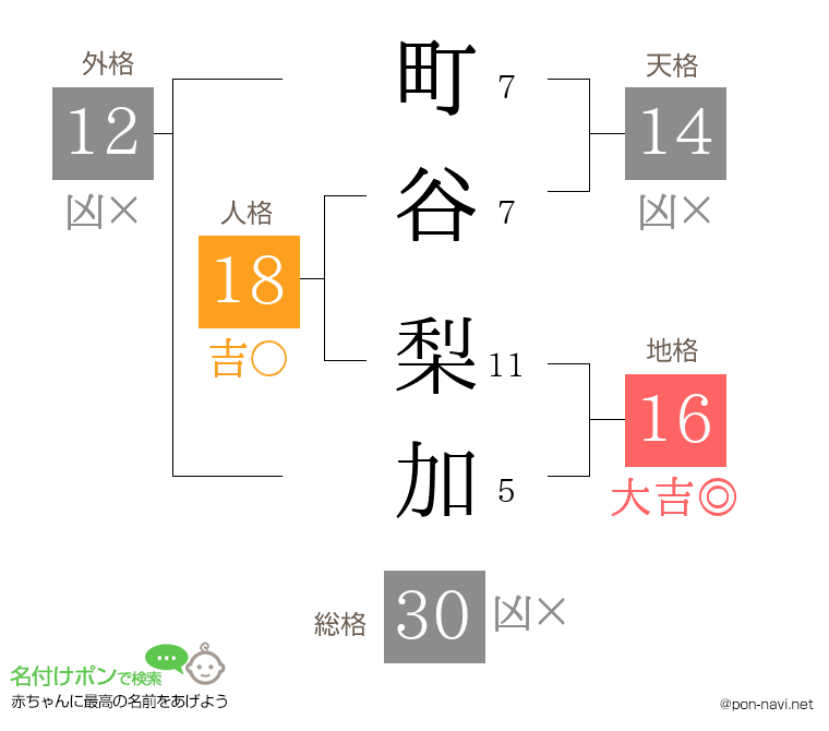 町谷 梨加さんの姓名判断結果