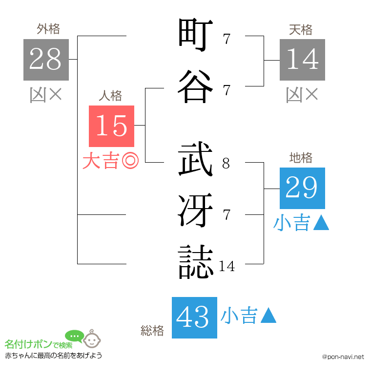 町谷 武冴誌さんの姓名判断結果