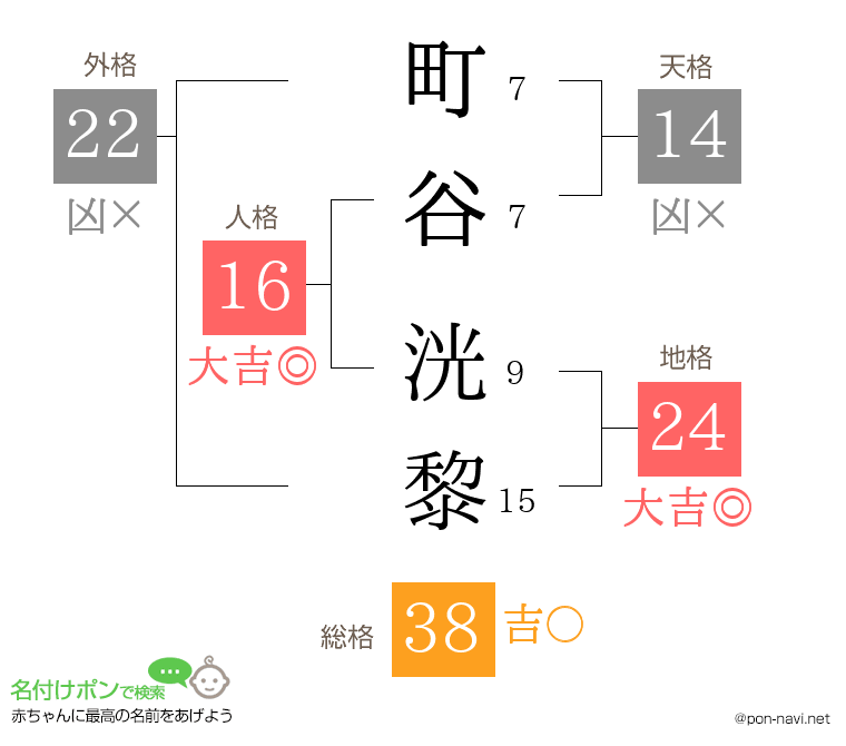 町谷 洸黎さんの姓名判断結果