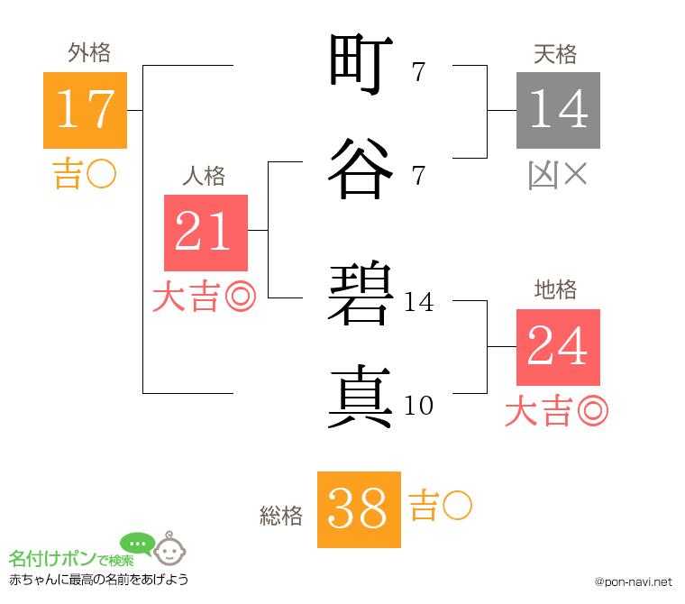 町谷 碧真さんの姓名判断結果