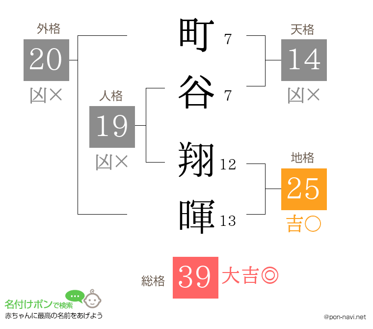 町谷 翔暉さんの姓名判断結果