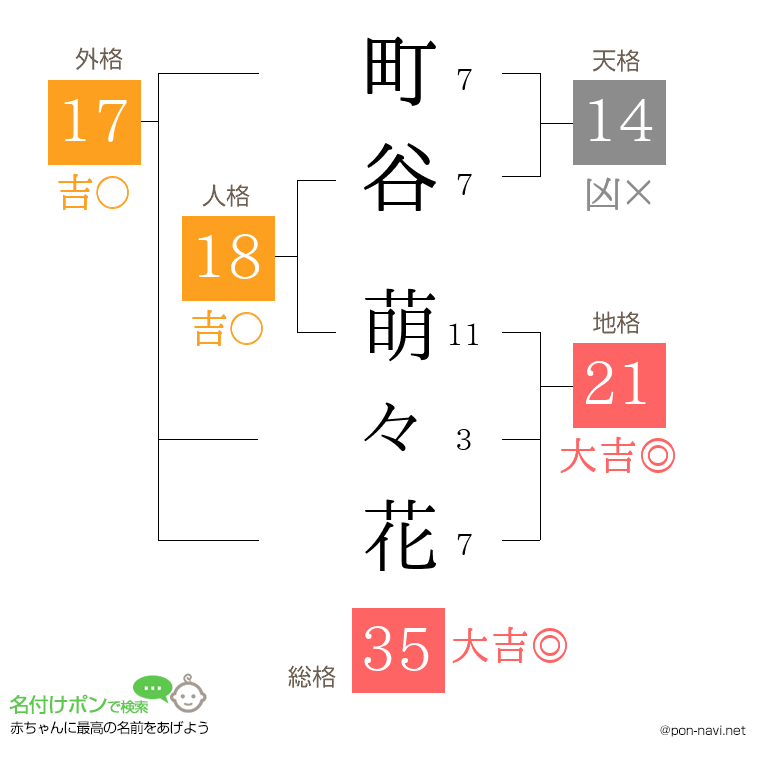 町谷 萌々花さんの姓名判断結果