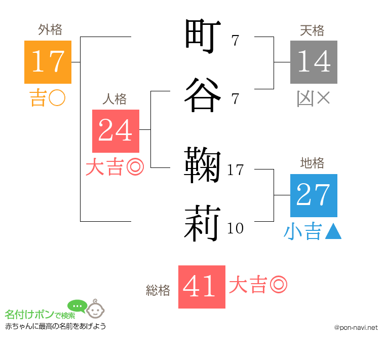 町谷 鞠莉さんの姓名判断結果