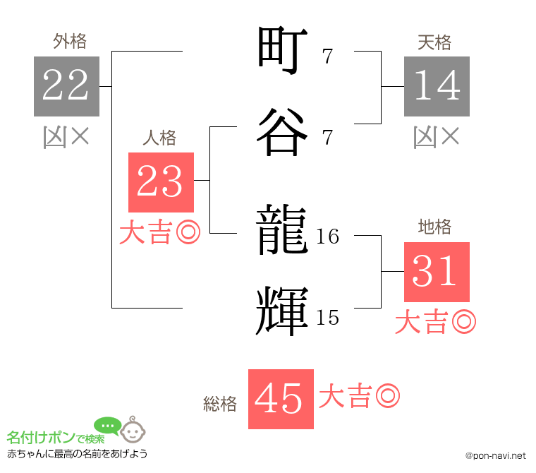 町谷 龍輝さんの姓名判断結果