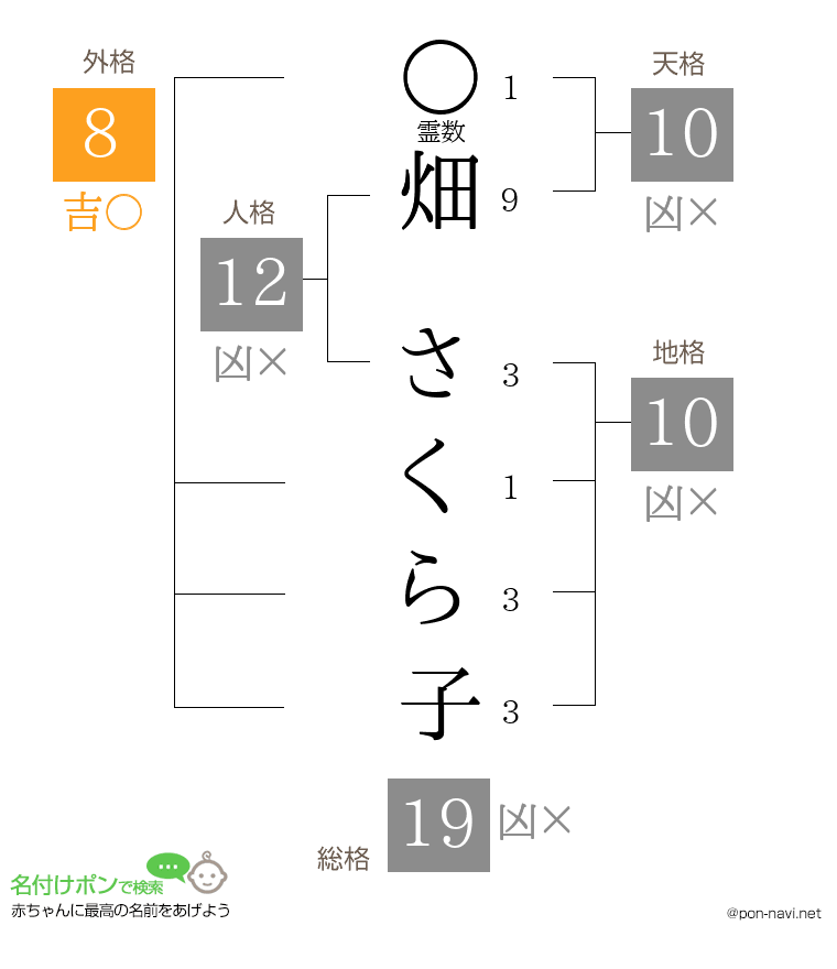 畑 さくら子さんの姓名判断結果