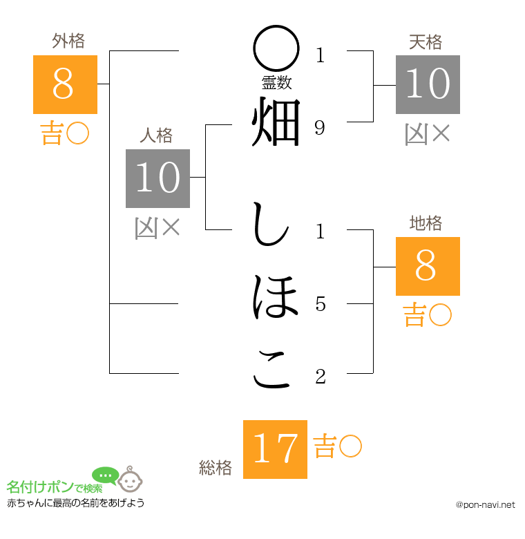 畑 しほこさんの姓名判断結果