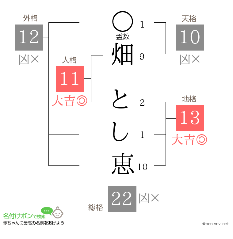 畑 とし恵さんの姓名判断結果