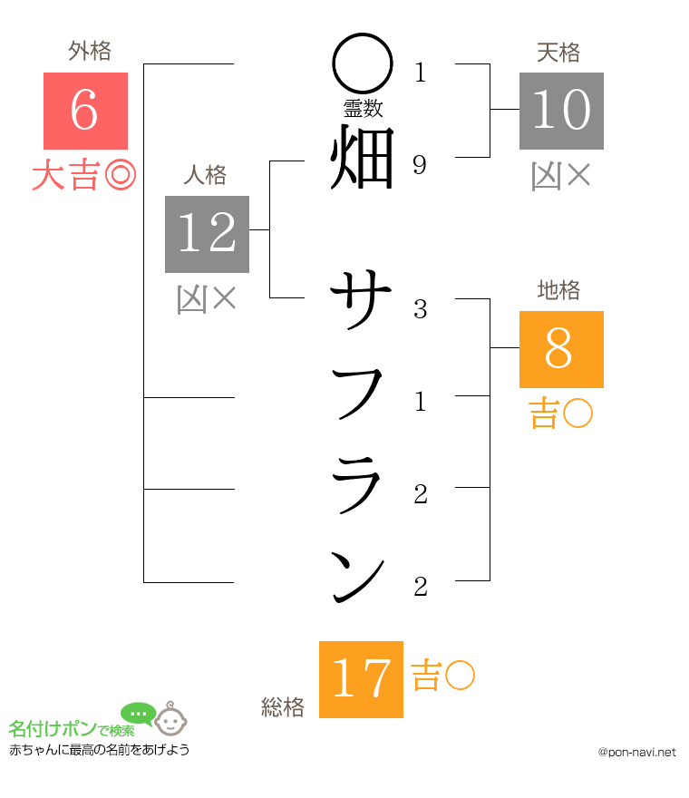 畑 サフランさんの姓名判断結果