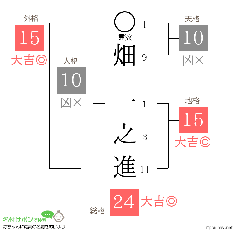 畑 一之進さんの姓名判断結果