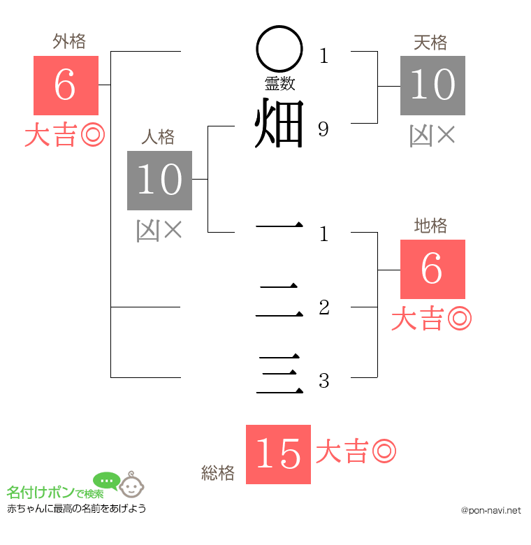 畑 一二三さんの姓名判断結果