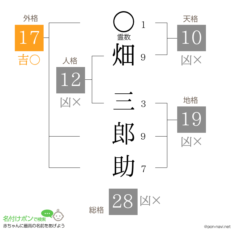 畑 三郎助さんの姓名判断結果