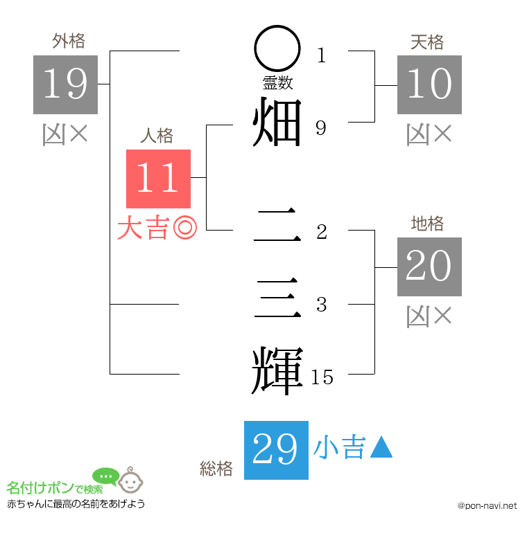 畑 二三輝さんの姓名判断結果