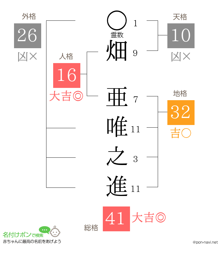 畑 亜唯之進さんの姓名判断結果