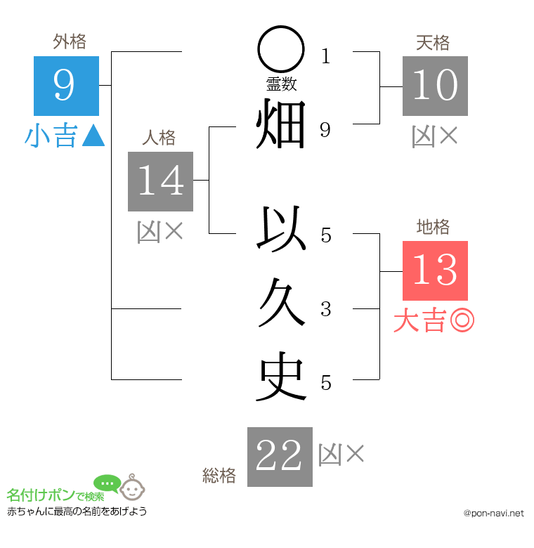 畑 以久史さんの姓名判断結果