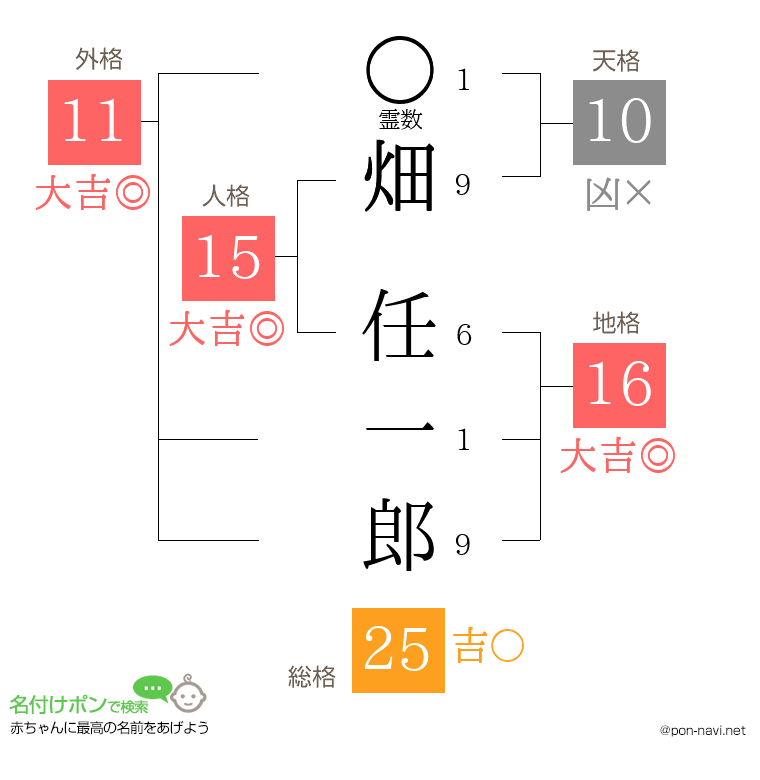 畑 任一郎さんの姓名判断結果