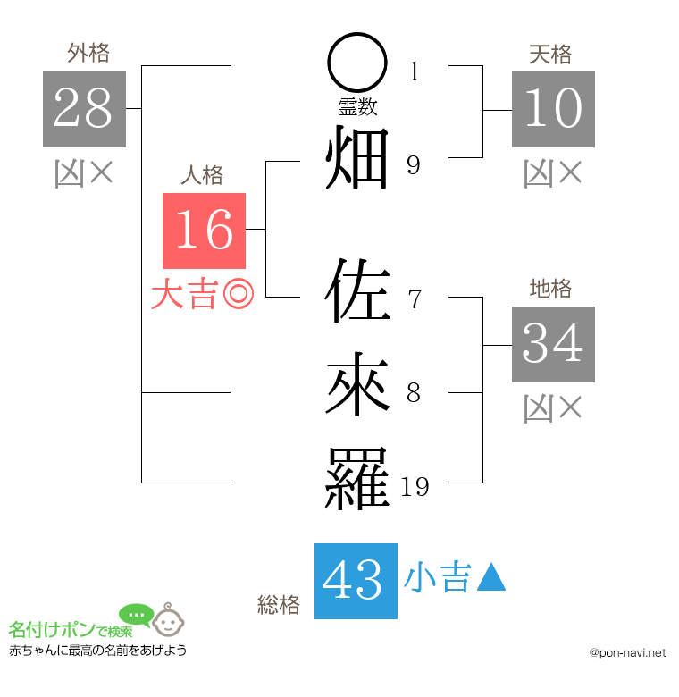 畑 佐來羅さんの姓名判断結果