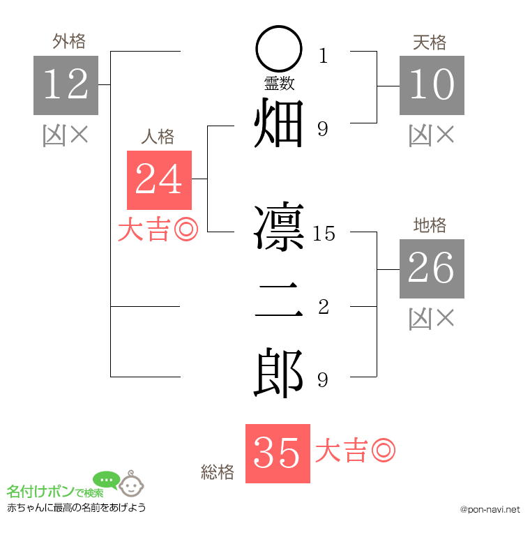 畑 凛二郎さんの姓名判断結果