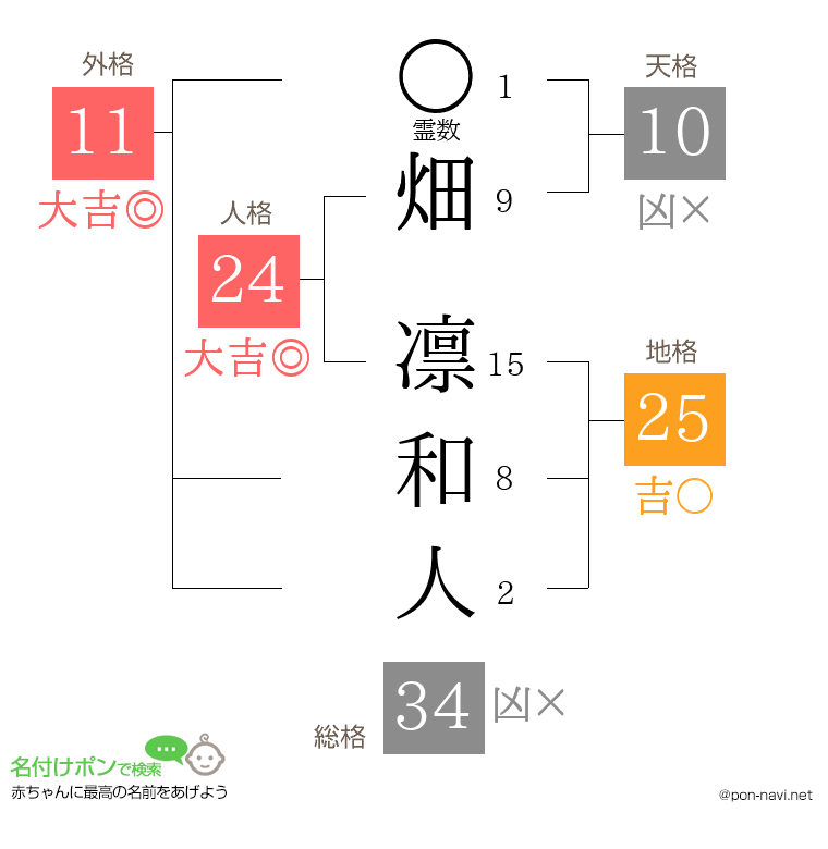 畑 凛和人さんの姓名判断結果