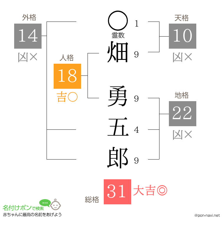 畑 勇五郎さんの姓名判断結果