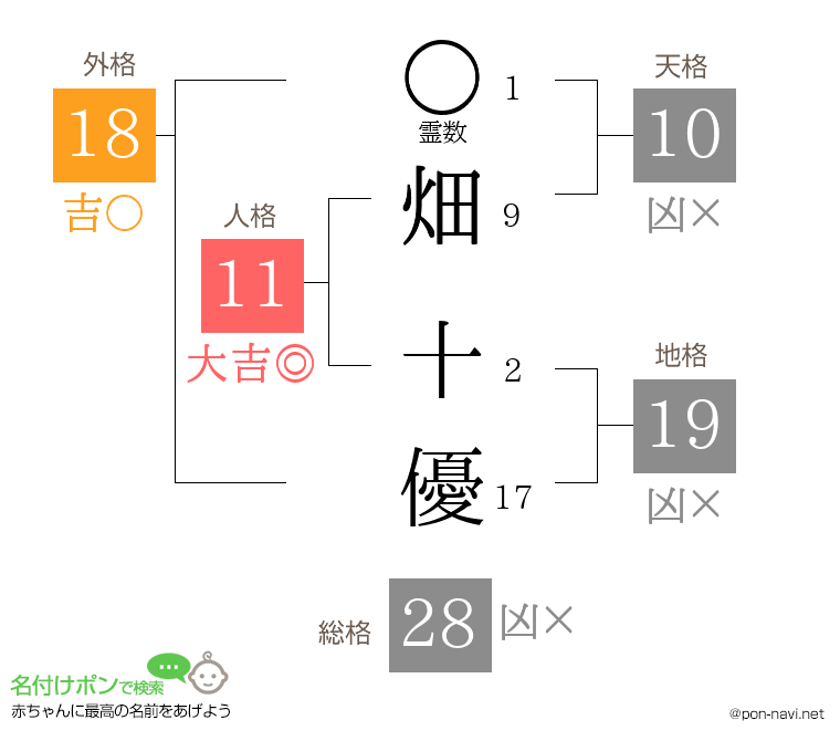 畑 十優さんの姓名判断結果