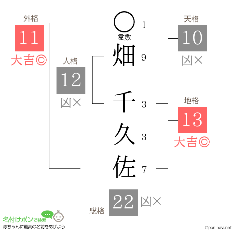 畑 千久佐さんの姓名判断結果