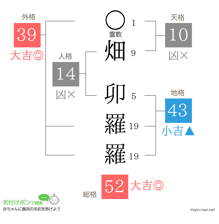 畑 卯羅羅さんの姓名判断結果
