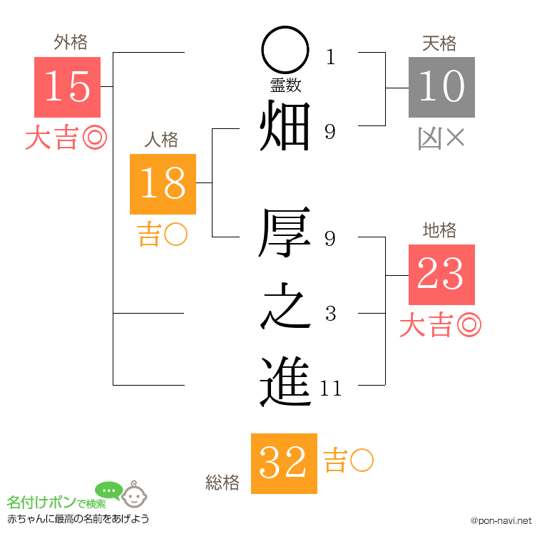 畑 厚之進さんの姓名判断結果